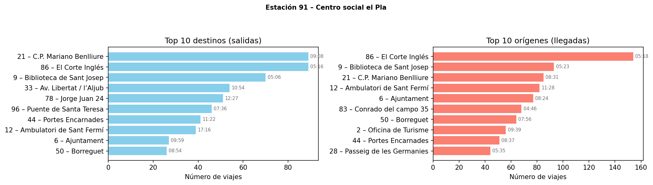 Estación 091 – Centro social el Pla